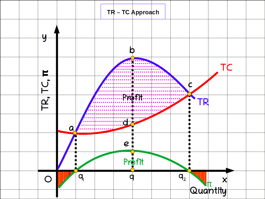 tr tc approach